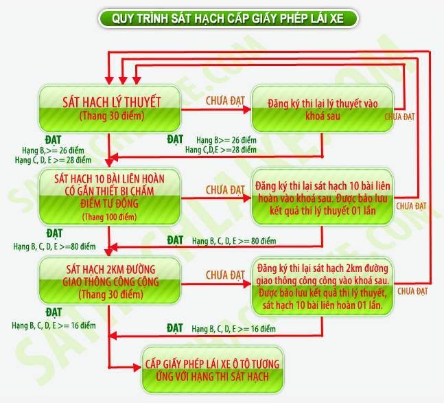 600 Câu Hỏi Lý Thuyết B2 Bí Quyết Ôn Thi Đạt Điểm Cao Nhất 2025